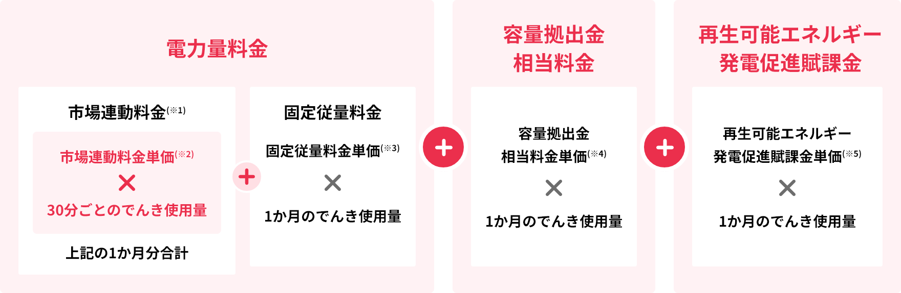 電力量料金＋容量拠出金相当料金＋再生可能エネルギー発電促進賦課金