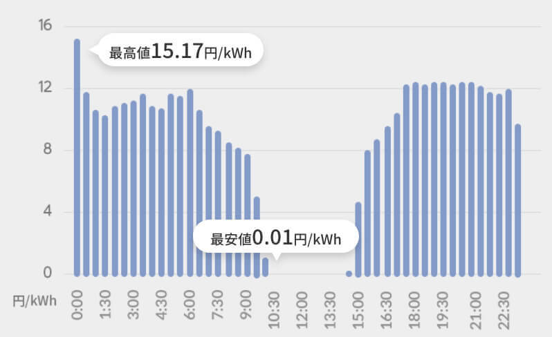 図：市場価格が安かった日の電力取引価格（東京エリア） 最高値15.17円/kWh 最安値0.01円/kWh
