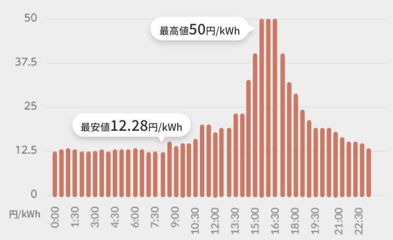 図：市場価格が高かった日の電力取引価格（東京エリア） 最高値50.00円/kWh 最安値12.28円/kWh