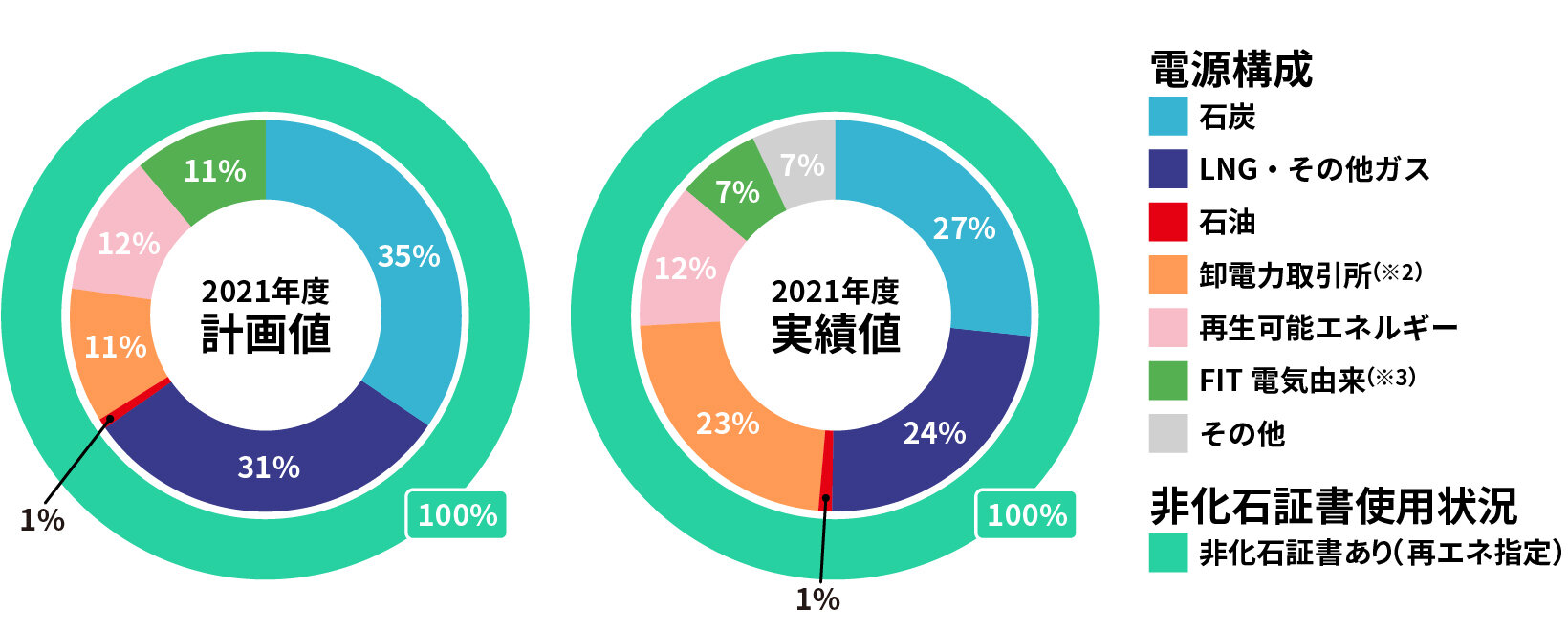 電源構成円グラフ