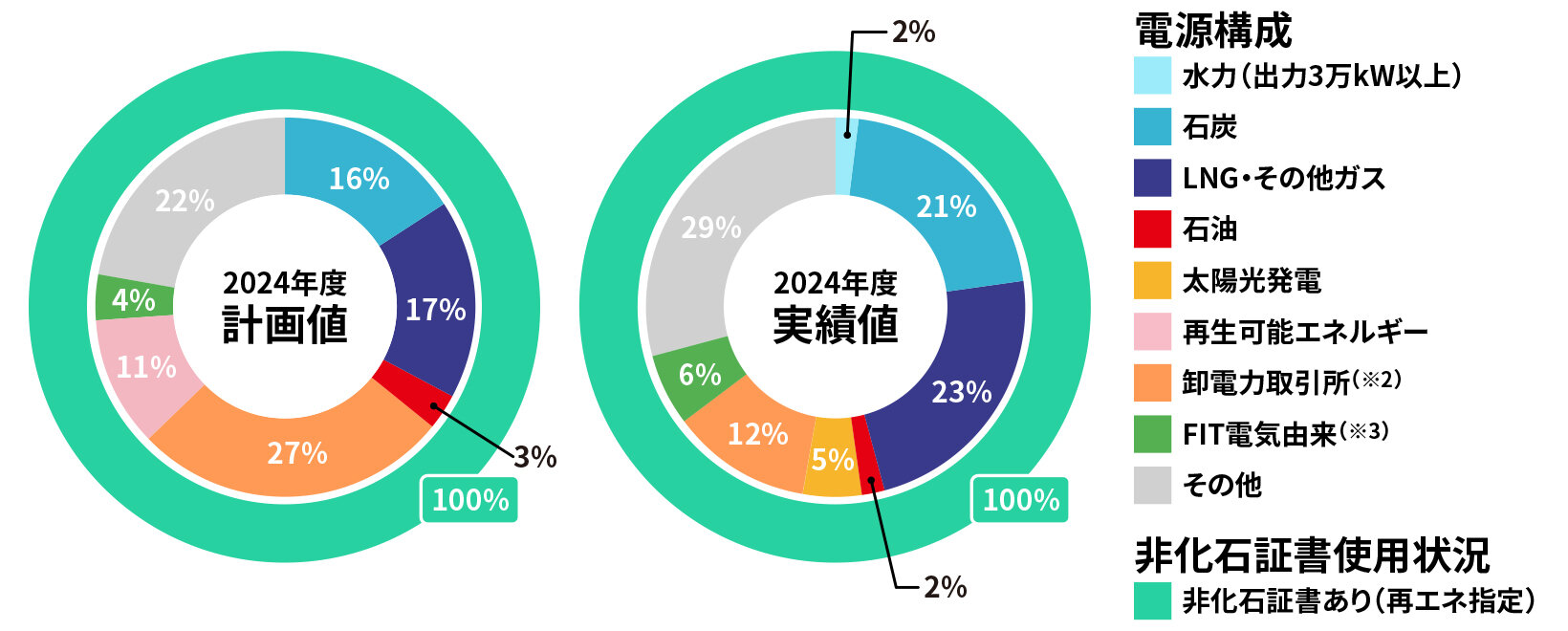電源構成円グラフ