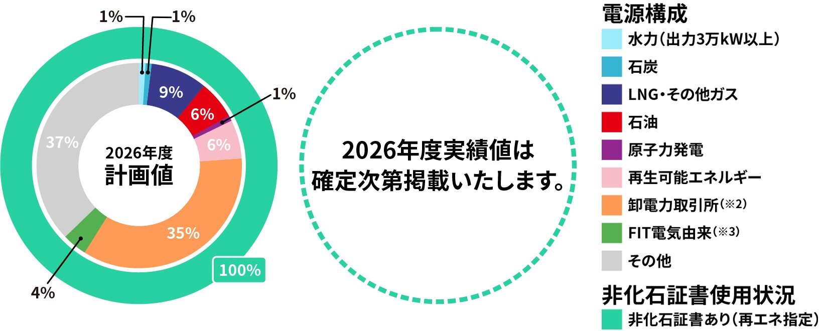 電源構成円グラフ