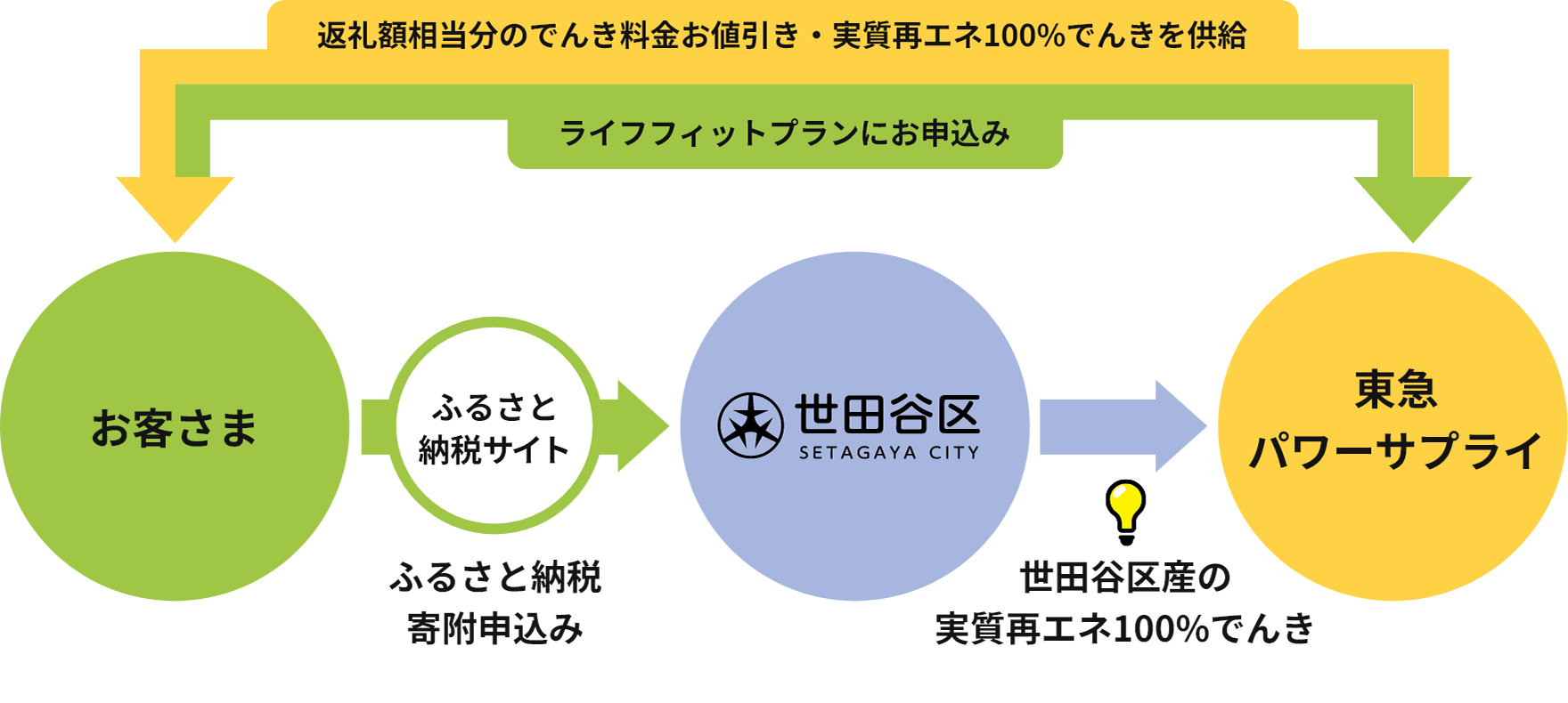 図：返礼額相当分のでんき料金お値引き＋ライフフィットプランにお申し込み