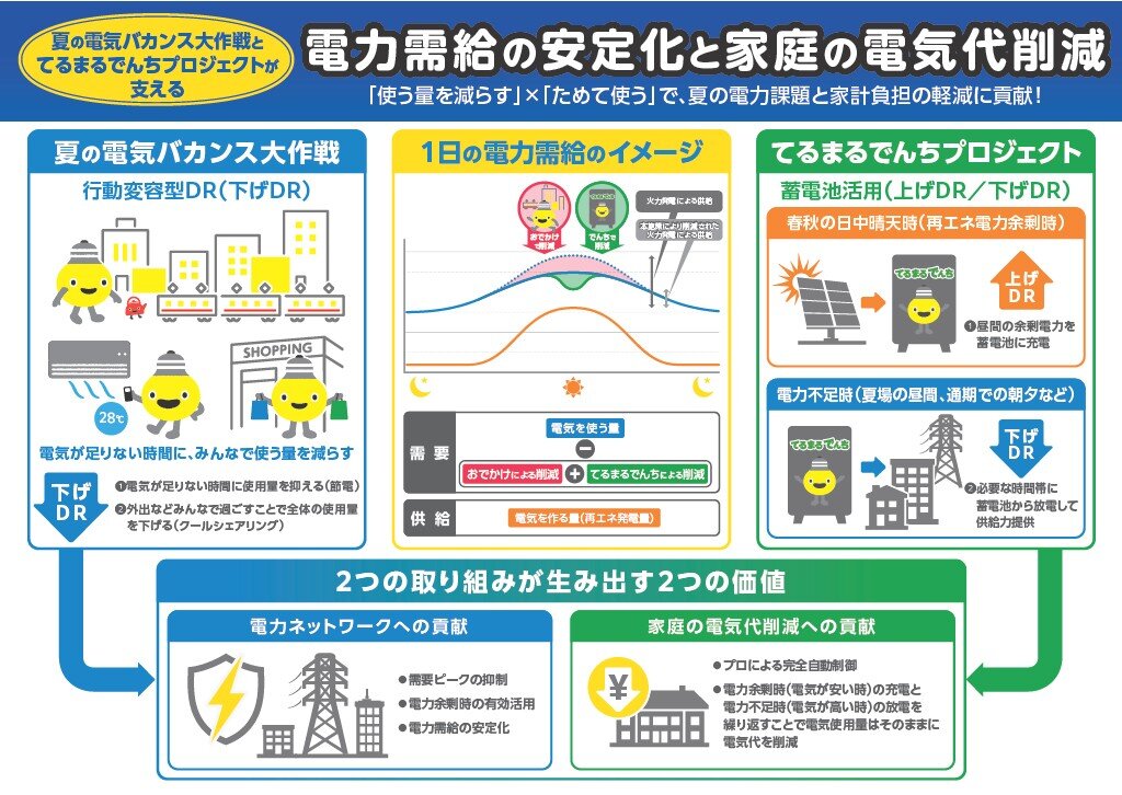 02_【夏の電気バカンス大作戦+てるまるでんちプロジェクト】が生み出す価値.jpeg