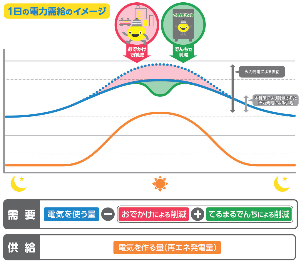 03_【夏の電気バカンス大作戦+てるまるでんちプロジェクト】の電力需給イメージ.jpg