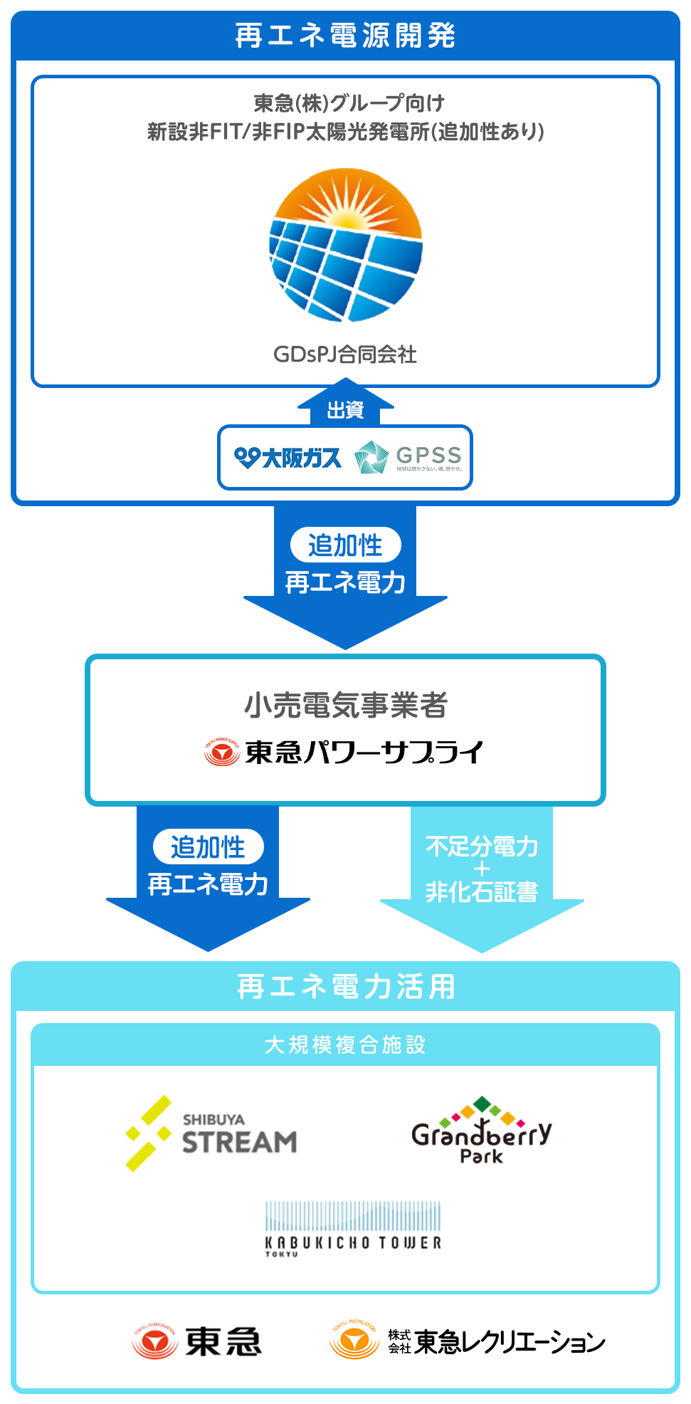 図:再エネ電源開発