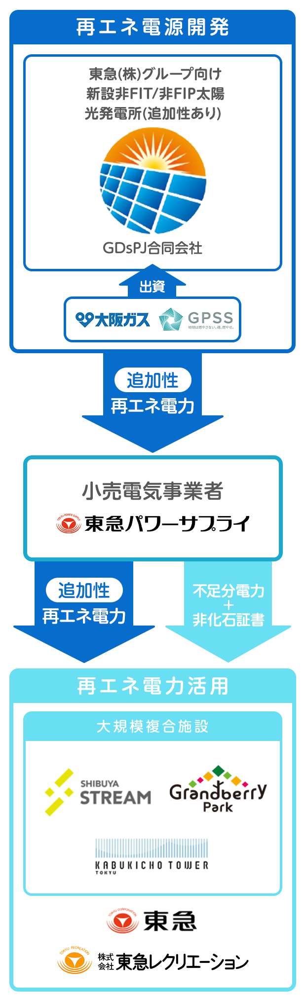 図:再エネ電源開発
